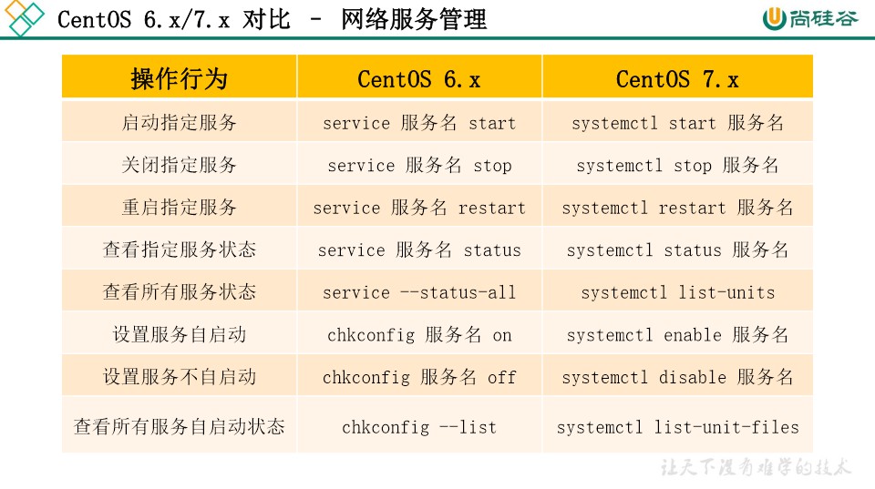 Linux网络服务办理