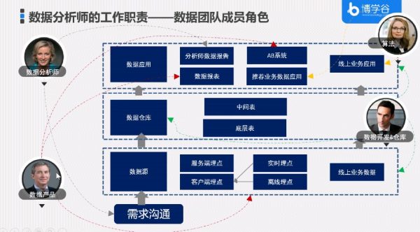 数据分析师的工作职责