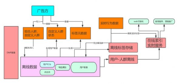 大数据DMP画像系统