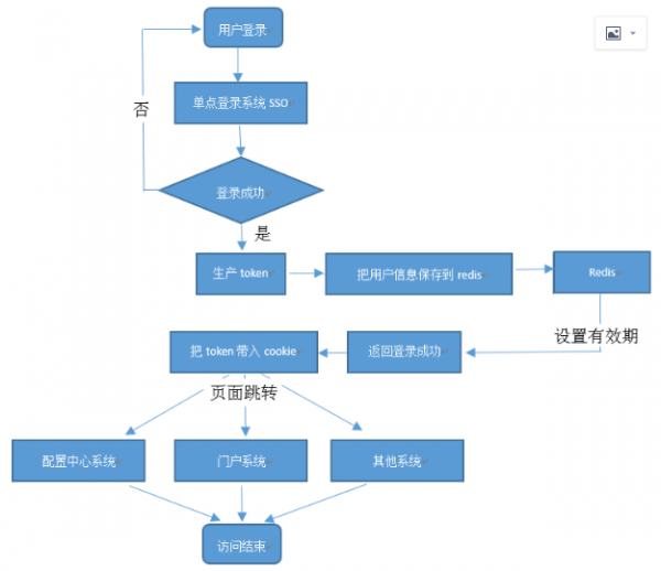 sso实现流程图