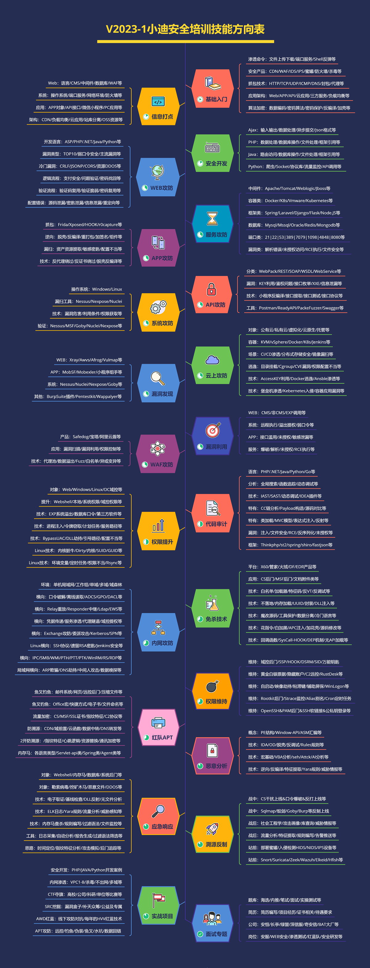 小迪网络安全技术培训 课程技能表