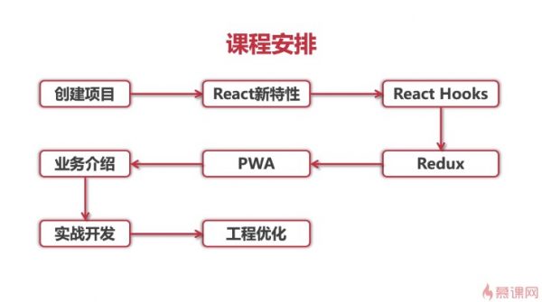 重构去哪儿网火车票PWA课程安排