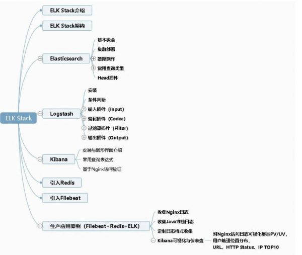 ELK Stack企业级日志平台 课程大纲