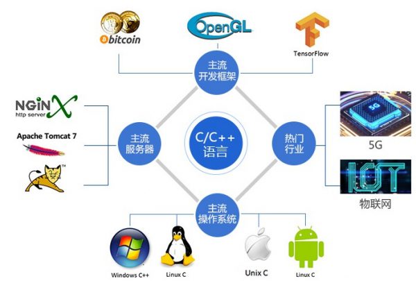 C/C++ 言语