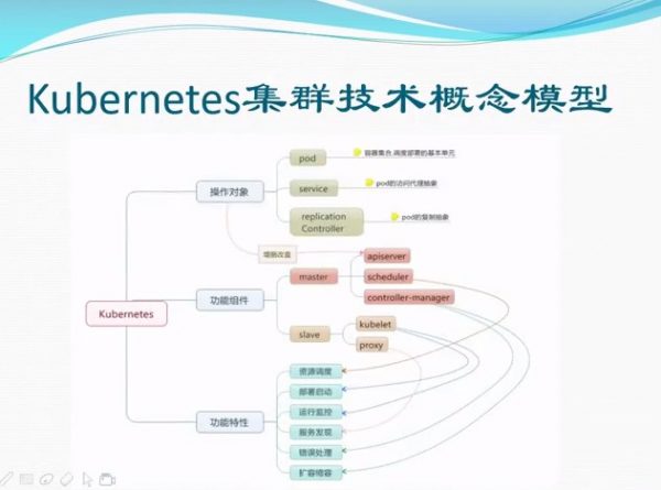 Kubernetes集群技术概念模型视频截图