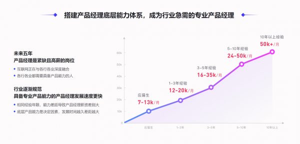 搭建产品经理底层能力体系，成为行业急需的专业产品经理