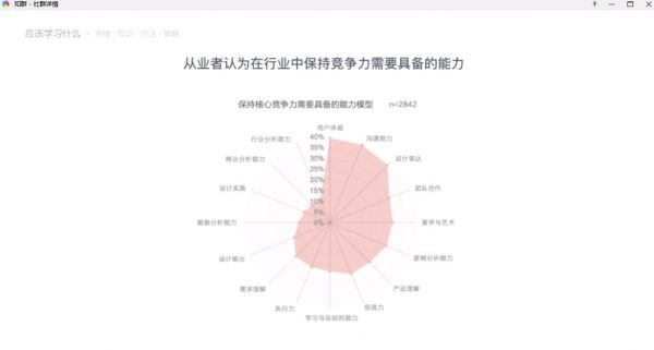 从业者认为在行业中保持竞争力需要具备的能力