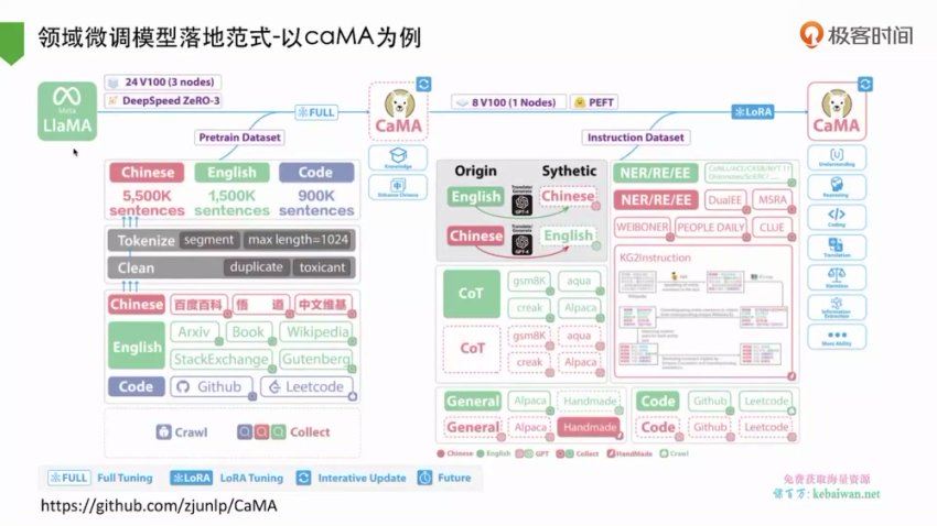 领域大模型微调案例课程视频截图