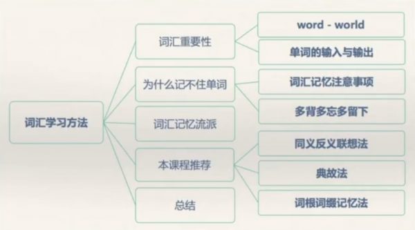 词汇记忆方法 课程截图