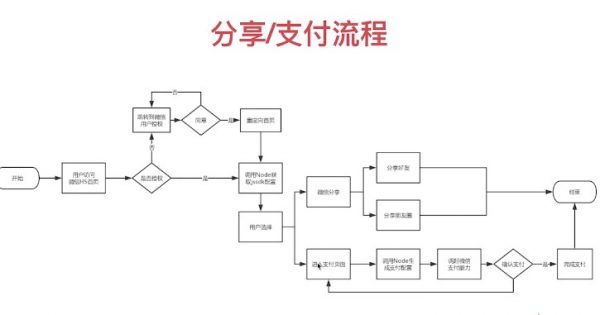 分享支付流程