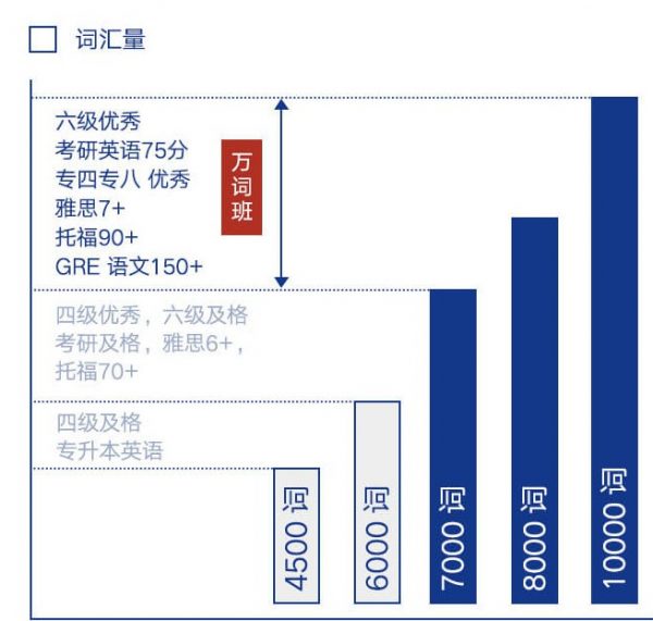 英语等级考试需要的词汇量