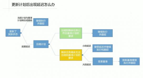 Project项目管理流程入门到精通 视频截图