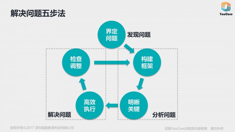 YouCore系统思维中级训练营-解决问题五步法