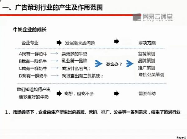 广告策划行业的产生及作用范围