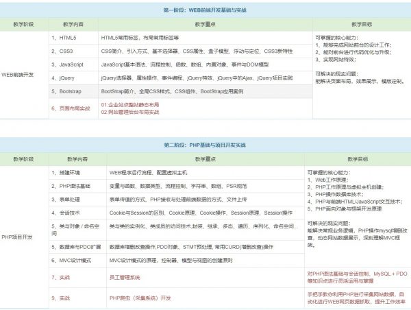第一阶段： web前端， 第二阶段：PHP基础 课程表