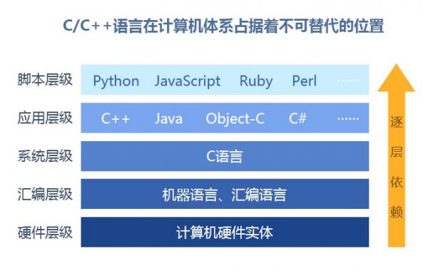 C/C++言语在计算机系统占有着不行代替的方位