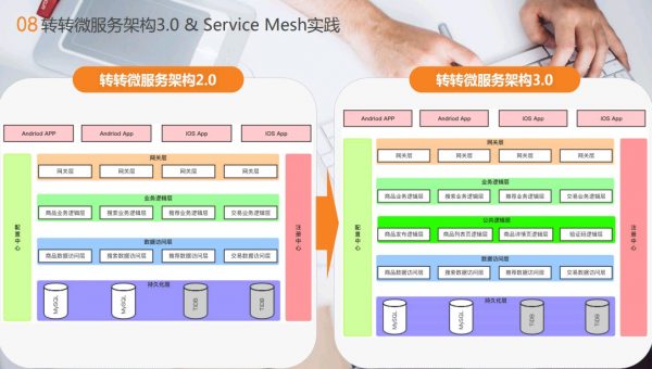 转转微服务架构3.0&Service Mesh实践