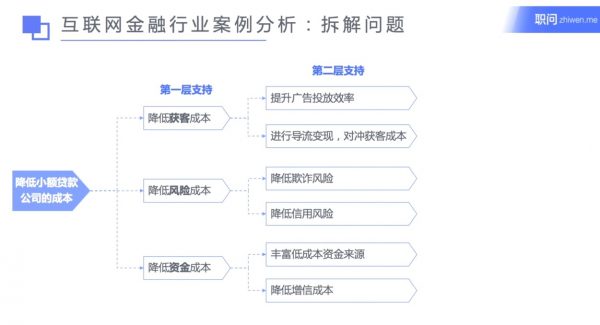 互联网金融行业案例分析：拆解问题