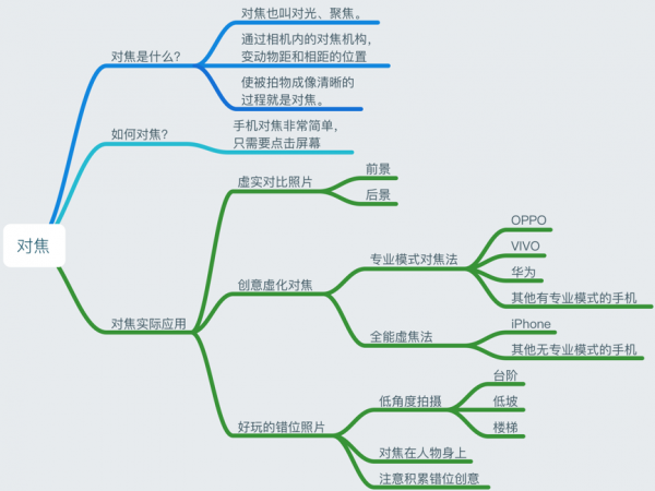 手机拍摄：对焦思维导图