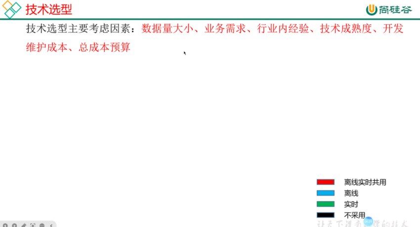 尚硅谷:2024大数据项目之快餐数仓项目课程视频截图