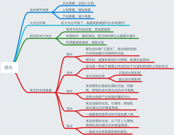 手机拍摄：测光思维导图