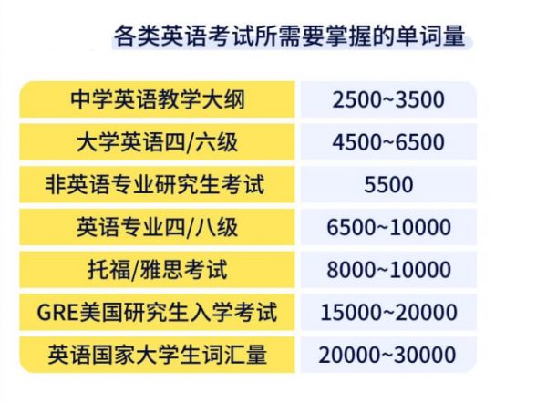 各类英语考试所需要掌握的单词量