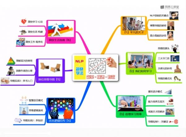 NLP简快学习法