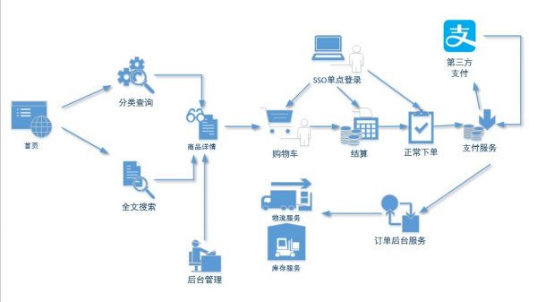 谷粒商城项目