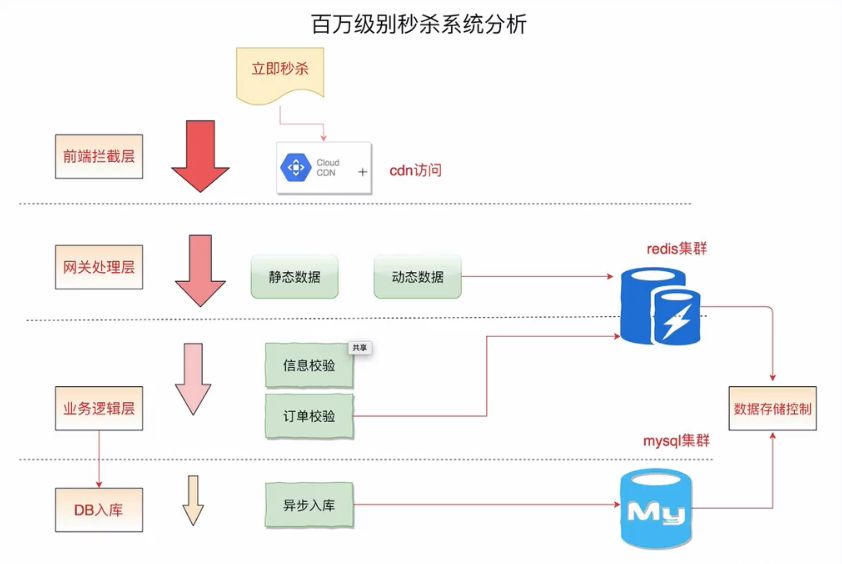 分布式缓存第二季 视频课程