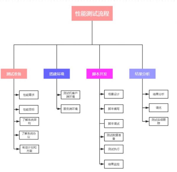 功能测验流程