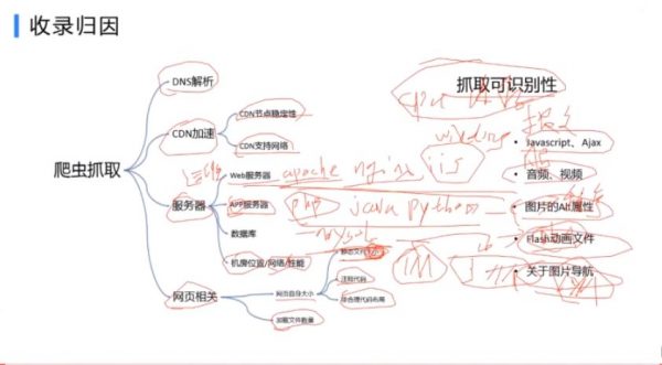 SEO高阶实战班：60天成就自己，轻松学会如何打造百万SEO流量 视频截图