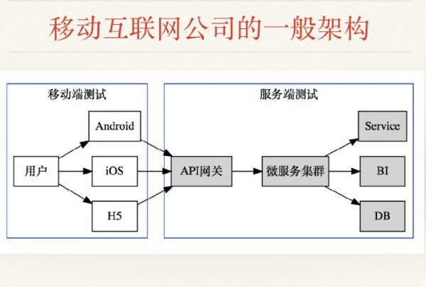 移动互联网公司的一般架构