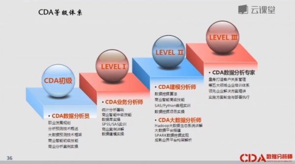 CDA数据剖析 等级区分